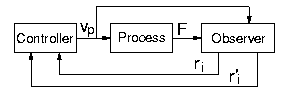 Main principle of the observer